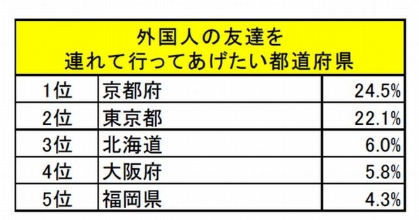 外国人の友達を連れて行ってあげたい都道府県