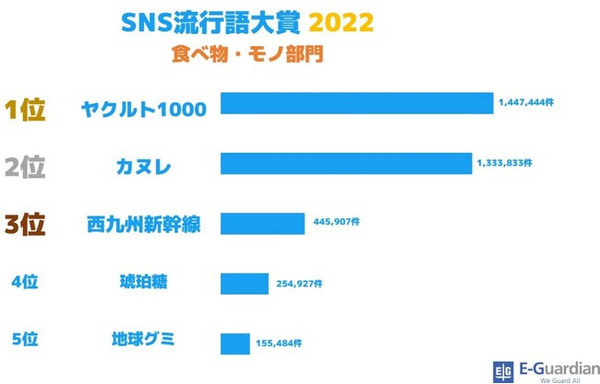 SNS流行語大賞2022　食べ物・モノ部門