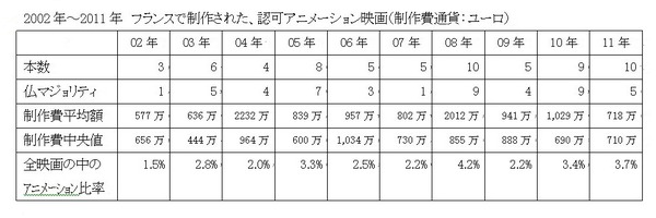 2002年～2011年　フランスで制作された許可長編アニメーション映画