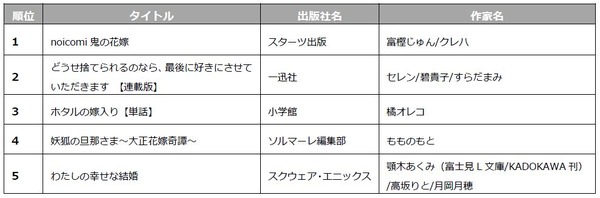「コミックシーモア 2023年上半期ランキング」少女マンガ部門