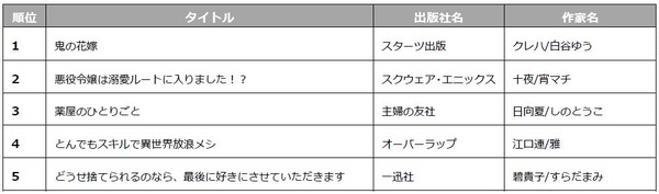 「コミックシーモア 2023年上半期ランキング」ライトノベル部門