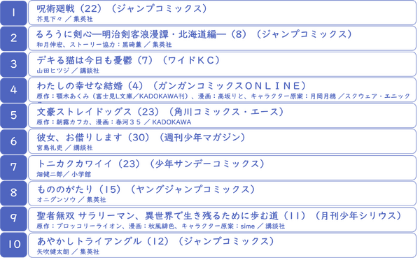 「2023年夏アニメ原作本ランキング」（ハイブリッド型総合書店honto調べ）