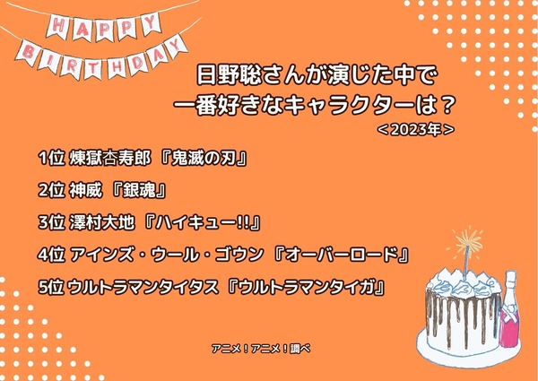 [日野聡さんが演じた中で一番好きなキャラクターは？ 2023年版]ランキング1位～5位