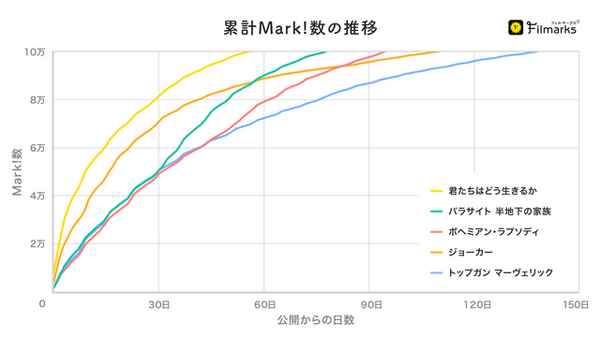 累計Mark!数の推移グラフ※公開日を0日として計算