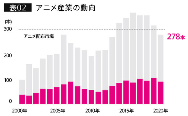 アニメ産業の市場規模は過去10年で倍増、声優業界の変化に関する調査結果が発表
