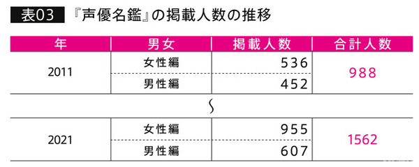 アニメ産業の市場規模は過去10年で倍増、声優業界の変化に関する調査結果が発表