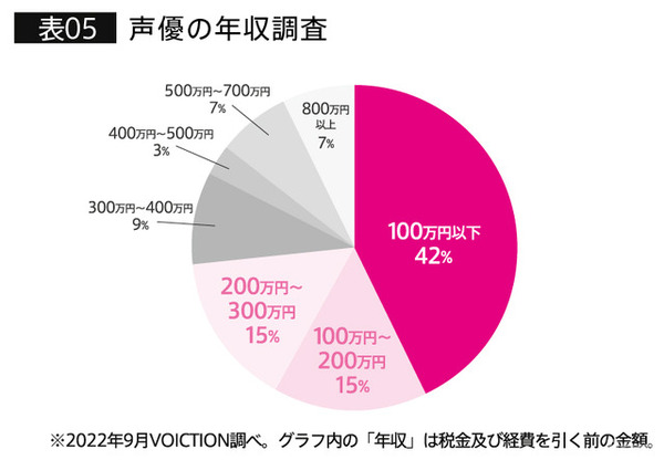 アニメ産業の市場規模は過去10年で倍増、声優業界の変化に関する調査結果が発表