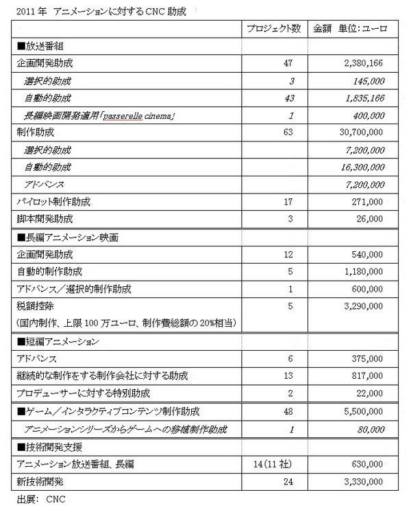 2011年　アニメーションに対するCNCの助成