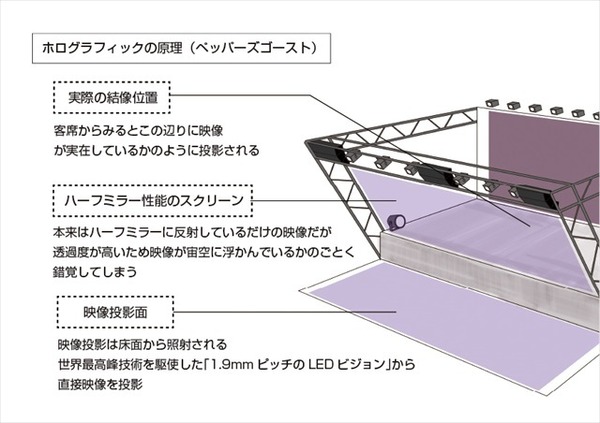 世界初、3DCGホログラフィック特化型劇場 2015年9月横浜駅にオープン