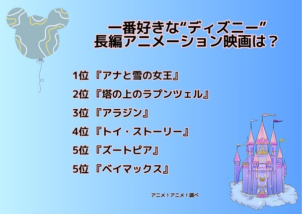 [一番好きな“ディズニー”長編アニメーション映画は？]ランキング1位～5位