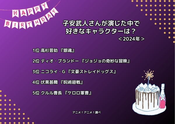 [子安武人さんが演じた中で一番好きなキャラクターは？ 2024年版]ランキング1位～5位