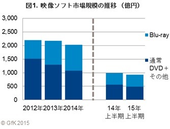 国内映像ソフト2015年上半期の一般向け販売は922億円で前年比6％減
