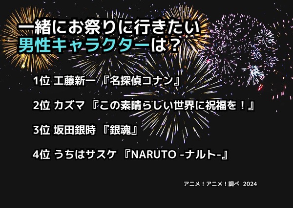 [一緒にお祭りに行きたい男性キャラクターは？]ランキング1位～4位を見る