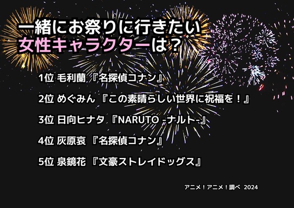 [一緒にお祭りに行きたい女性キャラクターは？]ランキング1位～5位を見る