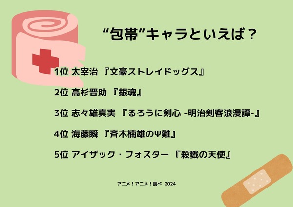 [“包帯”キャラといえば？ 2024年版]ランキング1位～5位