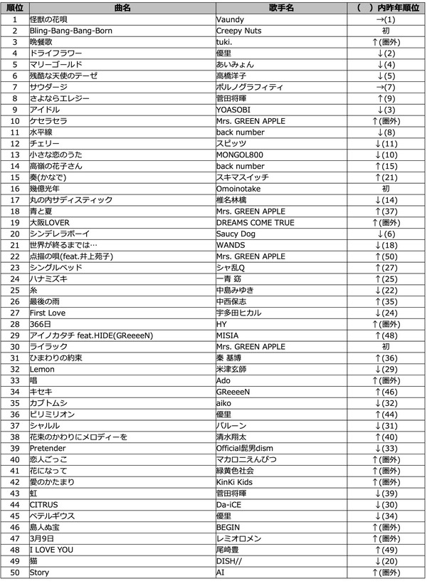 通信カラオケDAM 2024年年間カラオケランキング（総合)【楽曲別 TOP50】