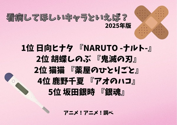 [看病してほしいキャラといえば？ 2025年版]ランキング1位～5位