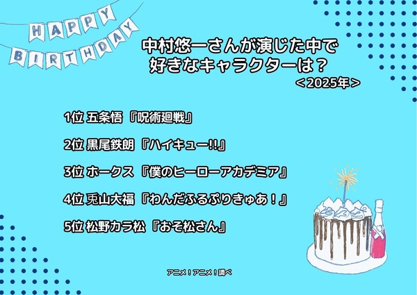 [中村悠一さんが演じた中で一番好きなキャラクターは？ 2025年版]ランキング1位～5位