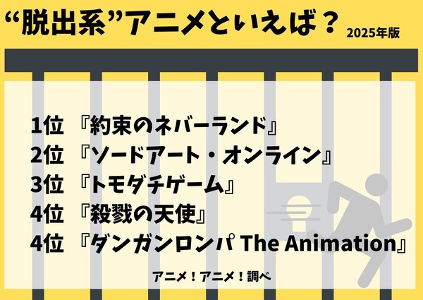 [“脱出系”アニメといえば？ 2025年版]ランキング1位～5位