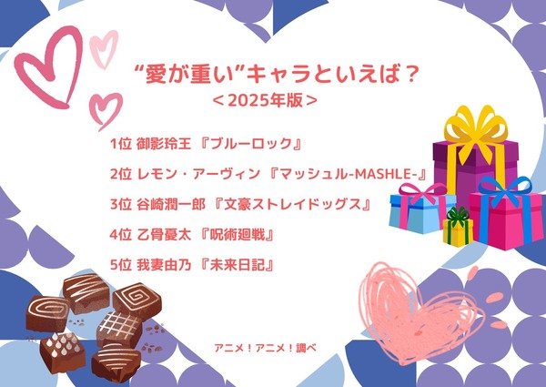 [“愛が重い”キャラといえば？ 2025年版]ランキング1位～5位