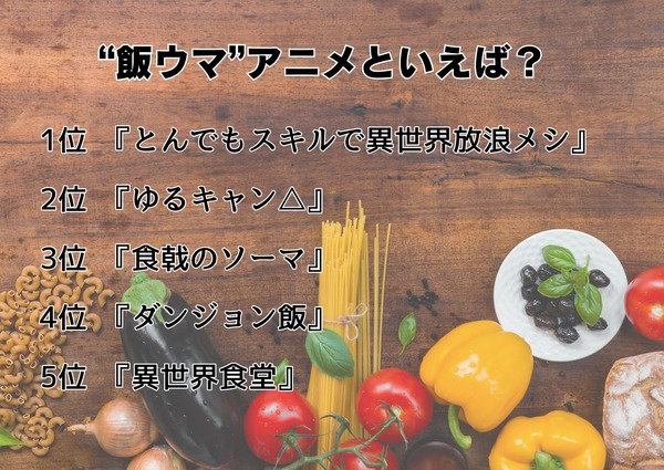 “飯ウマ”アニメといえば？ ランキング1位～5位