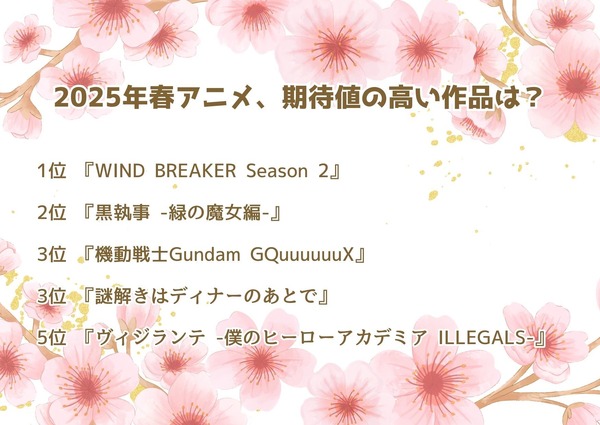 「2025年春アニメ、期待値の高い作品は？」結果1位～5位