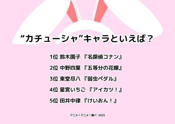 [“カチューシャ”キャラといえば？ 2025年版]ランキング1位～5位