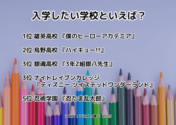 [アニメに登場する“入学したい学校”といえば？ 2025年版]ランキング1位～5位