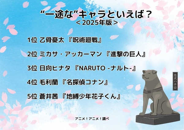 [“一途な”キャラといえば？ 2025年版]ランキング1位～5位