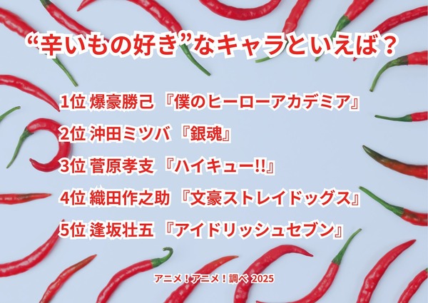 [“辛いもの好き”なキャラといえば？ 2025年版]ランキング1位～5位