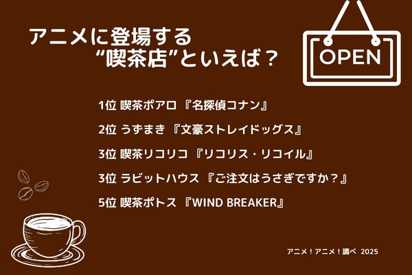 [アニメに登場する“喫茶店”といえば？ 2025年版]ランキング1位～5位