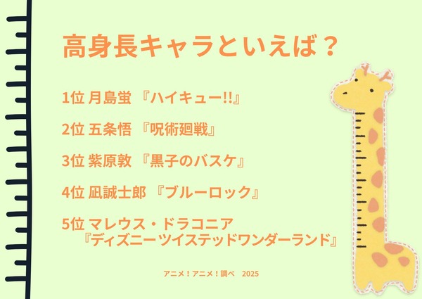 [高身長キャラといえば？]ランキング1位～5位