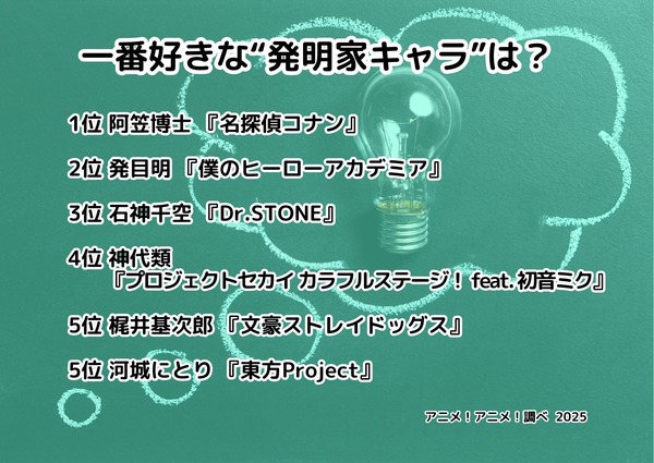[“発明家キャラ”といえば？ 2025年版]ランキング1位～5位