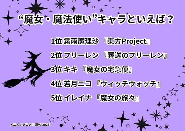 [“魔女・魔法使い”キャラといえば？ 2025年版]ランキング1位～5位