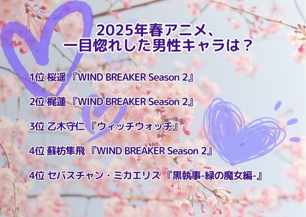 [2025年春アニメ、一目惚れした男性キャラは？]ランキング1位～5位