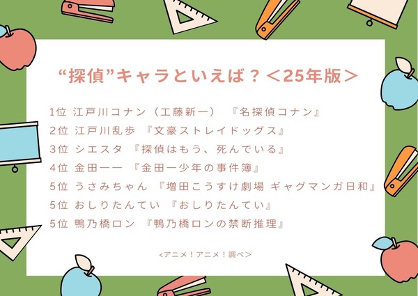 “探偵”キャラといえば？アンケート結果1位～5位