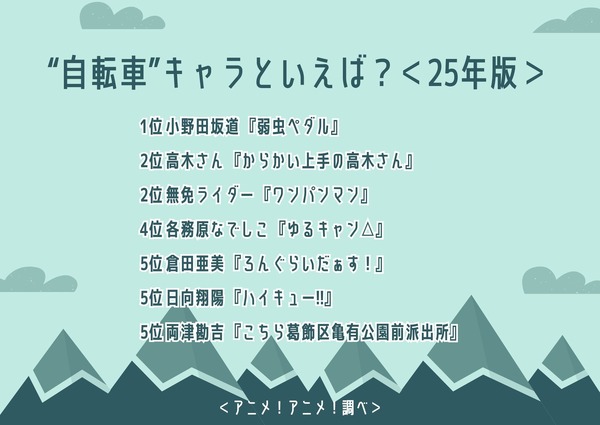 “自転車”キャラといえば？アンケート結果1位～5位