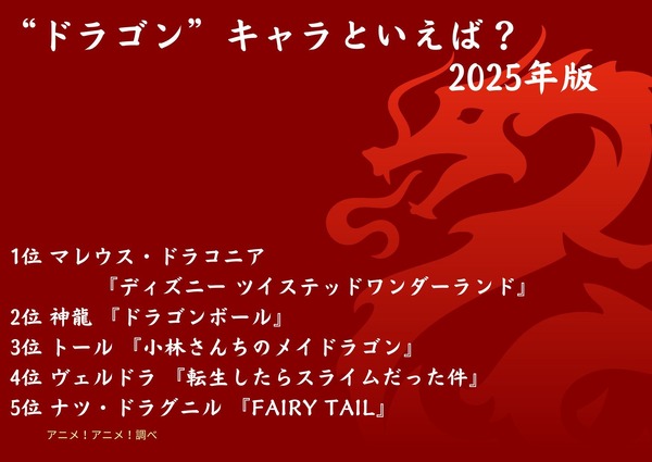 [“ドラゴン”キャラといえば？ 2025年版]第1位～5位を見る