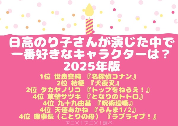 [日高のり子さんが演じた中で一番好きなキャラクターは？ 2025年版]第1位～5位