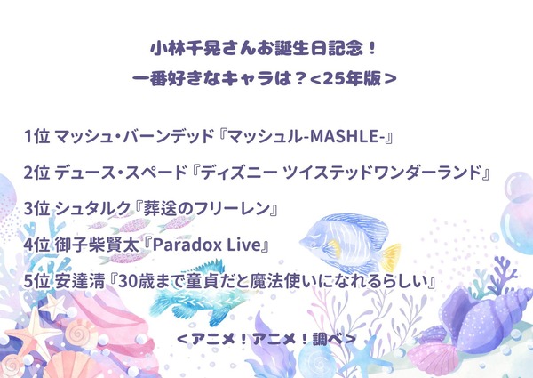 小林千晃さんお誕生日記念！一番好きなキャラは？ アンケート結果1位～5位