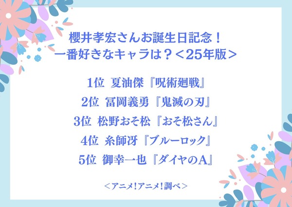 櫻井孝宏さんお誕生日記念！一番好きなキャラは？＜25年版＞アンケート結果1位～5位