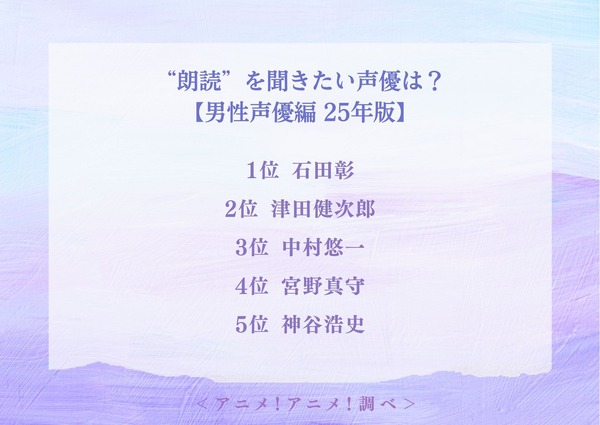 “朗読”を聞きたい声優は？【男性声優編 25年版】アンケート結果1位～5位