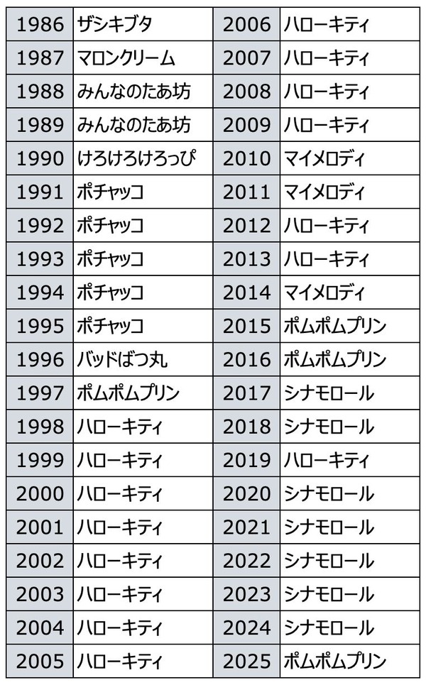 歴代1位キャラクター
