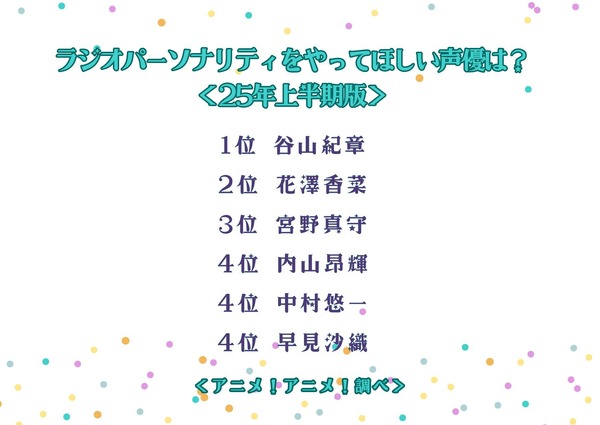 ラジオパーソナリティをやってほしい声優は？＜25年上半期版＞アンケート結果1位～4位