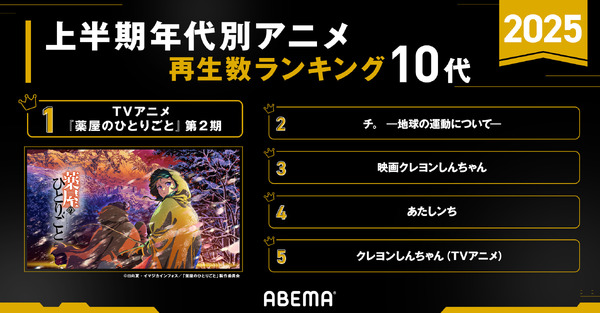 「アベマアニメ2025年上半期再生数ランキング」再生数ランキング10代