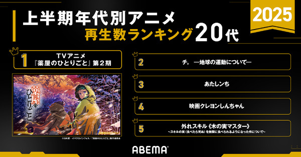 「アベマアニメ2025年上半期再生数ランキング」再生数ランキング20代