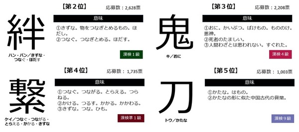 「鬼滅の漢字」第2位～第5位