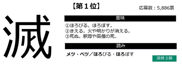 「鬼滅の漢字」第1位「滅」