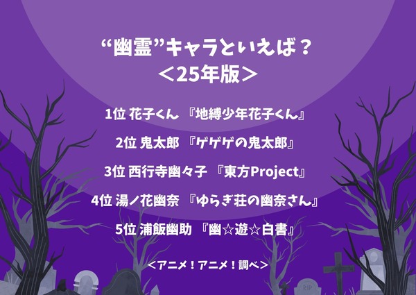 “幽霊”キャラといえば？＜25年版＞アンケート結果1位～5位