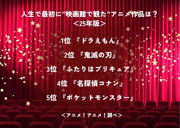 人生で最初に”映画館で観た”アニメ作品は？ ＜25年版＞アンケート結果1位～5位